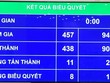 Kết quả biểu quyết thông qua toàn bộ Luật Doanh nghiệp (sửa đổi).