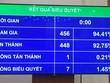 Kết quả biểu quyết thông qua Luật PPP.