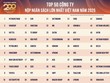 10 doanh nghiệp dẫn đầu đã nộp thuế 362.000 tỷ đồng