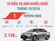 [Infographic] Top 10 mẫu xe bán nhiều tháng 10/2016