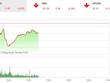 Phiên sáng 31/10: VN-Index hãm phanh sau cú rơi sốc đầu phiên