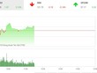 Phiên sáng 11/1: Bị chốt lời mạnh, VN-Index vẫn đứng vững