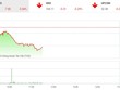 Phiên sáng 19/12: Cổ phiếu ngân hàng, dầu khí đẩy VN-Index tiếp tục giảm sâu