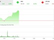 Phiên sáng 20/6: Dòng tiền chảy mạnh, VN-Index tăng vọt lên mốc 958 điểm