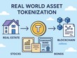 Không giống với tiền mã hóa mang tính đầu cơ, token RWA gắn liền với các tài sản có giá trị thực trong đời sống như cổ phiếu, trái phiếu, bất động sản...