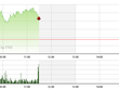 Phiên giao dịch sáng 15/5: Tăng vững