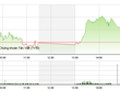 Phiên giao dịch chiều 15/10: Bứt phá
