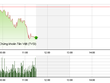 Phiên giao dịch sáng 12/11: Gãy mốc 600 điểm