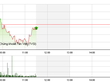 Phiên giao dịch sáng 11/11: Đuối sức