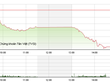 Phiên chiều 6/12: Cổ phiếu đầu cơ đua nhau giảm sàn