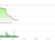 Phiên sáng 2/6: Sắc đỏ bao trùm, VN-Index giảm sâu