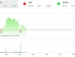 Phiên sáng 3/11: Cặp đôi HAG-HNG bị xả mạnh, VN-Index nhọc nhằn gượng dậy