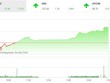 Phiên chiều 15/1: VN-Index lập đỉnh mới, sóng lan sang nhóm cổ phiếu cao su