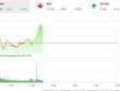 Phiên sáng 31/8: VN-Index chinh phục thành công mốc 1.000 điểm