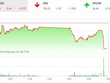 Phiên chiều 21/10: Họ FLC bay cao, VN-Index rơi sâu