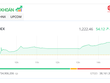 VN-Index tăng tốc, vượt mốc 1.220 điểm