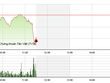 Phiên giao dịch sáng 8/7: Chốt lời ồ ạt
