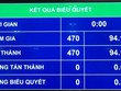 100% đại biểu Quốc hội biểu quyết thông qua cơ cấu tổ chức Chính phủ nhiệm kỳ mới