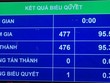Quốc hội biểu quyết phê chuẩn uyết toán ngân sách nhà nước năm 2019.