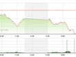 Phiên giao dịch cuối tuần: Rủ nhau giảm sàn