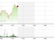 Phiên giao dịch sáng 5/6: Tăng mua cuối phiên