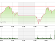 Phiên giao dịch chiều 15/10: Bắt đáy