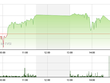 Phiên giao dịch chiều 28/10: Tin tốt ra đúng lúc