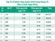 Những cổ phiếu tăng  ngoạn mục trong tháng 10