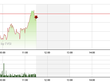 Phiên giao dịch sáng 15/12: Bắt đầu có sóng
