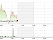 Phiên giao dịch sáng 13/10: Từ tốn chốt lời
