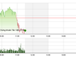 Phiên giao dịch sáng 20/10: Nỗ lực bất thành