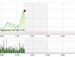 Phiên giao dịch sáng 31/5: Đột biến cuối phiên