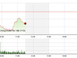 Phiên giao dịch sáng 13/9: Liên tục bị ép
