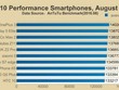 10 smartphone điểm hiệu năng cao nhất