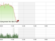 Phiên giao dịch sáng 26/10: Chưa dám mạo hiểm