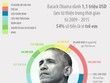 Thu nhập và từ thiện của ông Obama khi ở Nhà Trắng