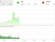 Phiên sáng 7/8: VN-Index “say” cùng cổ phiếu bia