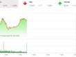 Phiên sáng 11/12: Lực cầu bắt đáy giúp VN-Index tránh được vực sâu