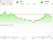 Phiên chiều 20/12: Hụt hơi cuối phiên, VN-Index mất điểm đáng tiếc