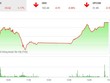 Phiên chiều 25/12: Lực cầu bắt đáy gia tăng, VN-Index hãm đà rơi