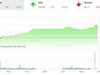 Phiên chiều 15/1: Bluechip vững vàng, VN-Index lên mức cao nhất ngày