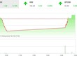 Phiên chiều 11/12: VN-Index bất ngờ đảo chiều