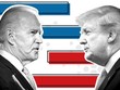 Nhiều gấp đôi số người đặt cược ủng hộ Trump nhưng tỷ lệ cược nghiêng về chiến thắng của Biden