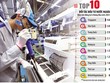 Không còn cạnh tranh chủ yếu dựa vào chi phí, mà tài sản cốt lõi của Việt Nam, theo đánh giá của nhiều nhà đầu tư nước ngoài, chính là uy tín trong thu hút thêm dòng vốn đầu tư từ các đối tác trên thế giới. Ảnh: Đức Thanh. Đồ họa: Đan Nguyễn