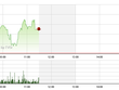 Phiên giao dịch sáng 6/6: Bên mua dửng dưng