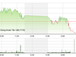 Phiên giao dịch chiều 28/10: Lại bán mạnh cuối phiên