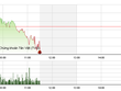 Phiên sáng 23/12: VN-Index lùi dần về mốc 560 điểm