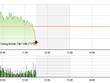 Phiên giao dịch sáng 13/5: Mất trụ, VN-Index sẩy chân