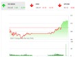 Phiên chiều 10/10: Cổ phiếu bất động sản, xây dựng khởi sắc, VN-Index lấy lại mốc 810 điểm