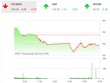 Phiên chiều 7/12: Nhà đầu tư thận trọng, VN-Index tiếp tục giảm mạnh
